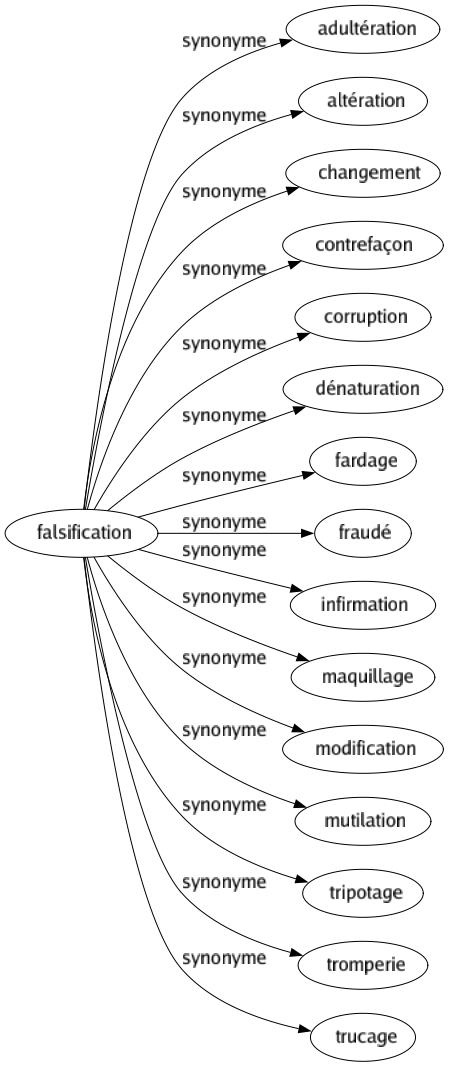 Synonyme de Falsification : Adultération Altération Changement Contrefaçon Corruption Dénaturation Fardage Fraudé Infirmation Maquillage Modification Mutilation Tripotage Tromperie Trucage 