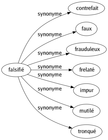 Synonyme de Falsifié : Contrefait Faux Frauduleux Frelaté Impur Mutilé Tronqué 