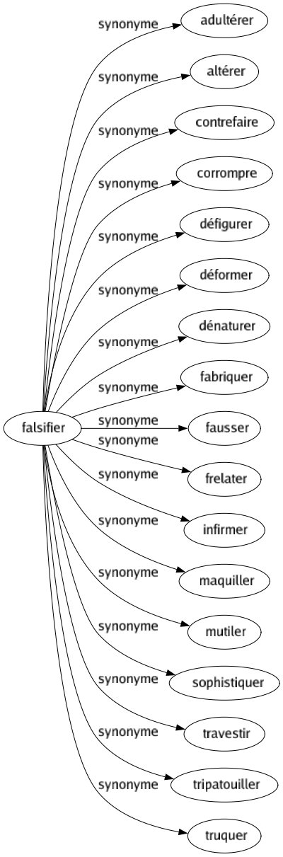 Synonyme de Falsifier : Adultérer Altérer Contrefaire Corrompre Défigurer Déformer Dénaturer Fabriquer Fausser Frelater Infirmer Maquiller Mutiler Sophistiquer Travestir Tripatouiller Truquer 