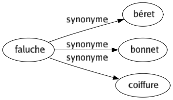 Synonyme de Faluche : Béret Bonnet Coiffure 
