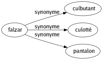 Synonyme de Falzar : Culbutant Culotté Pantalon 