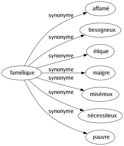 Synonyme de Famélique : Affamé Besogneux Étique Maigre Miséreux Nécessiteux Pauvre 