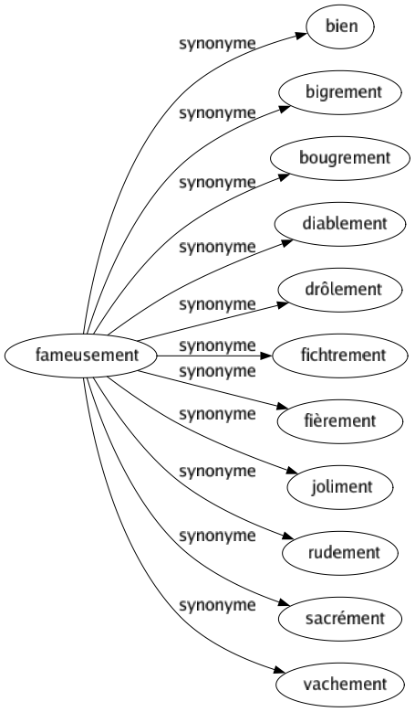 Synonyme de Fameusement : Bien Bigrement Bougrement Diablement Drôlement Fichtrement Fièrement Joliment Rudement Sacrément Vachement 