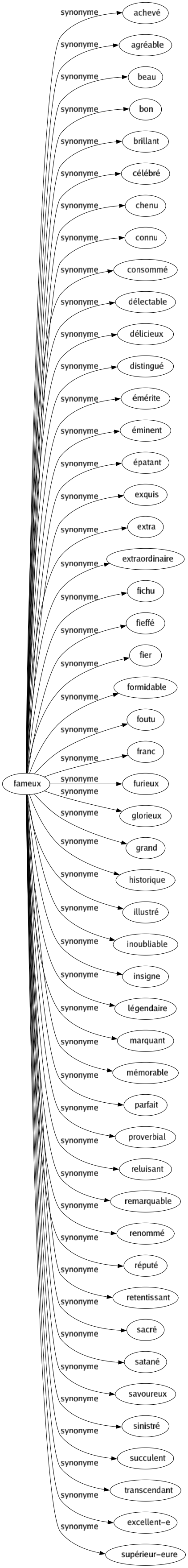 Synonyme de Fameux : Achevé Agréable Beau Bon Brillant Célébré Chenu Connu Consommé Délectable Délicieux Distingué Émérite Éminent Épatant Exquis Extra Extraordinaire Fichu Fieffé Fier Formidable Foutu Franc Furieux Glorieux Grand Historique Illustré Inoubliable Insigne Légendaire Marquant Mémorable Parfait Proverbial Reluisant Remarquable Renommé Réputé Retentissant Sacré Satané Savoureux Sinistré Succulent Transcendant Excellent-e Supérieur-eure 