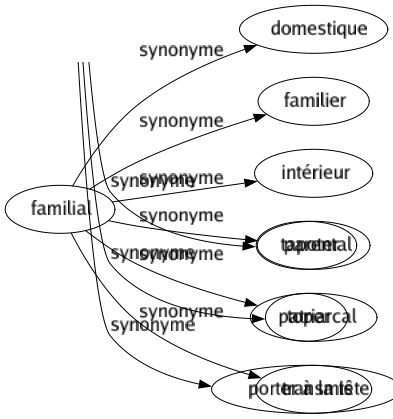 Synonyme de Familial : Domestique Familier Intérieur Parental Patriarcal Transmis 