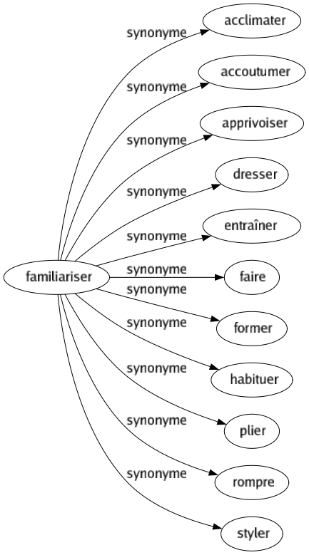 Synonyme de Familiariser : Acclimater Accoutumer Apprivoiser Dresser Entraîner Faire Former Habituer Plier Rompre Styler 