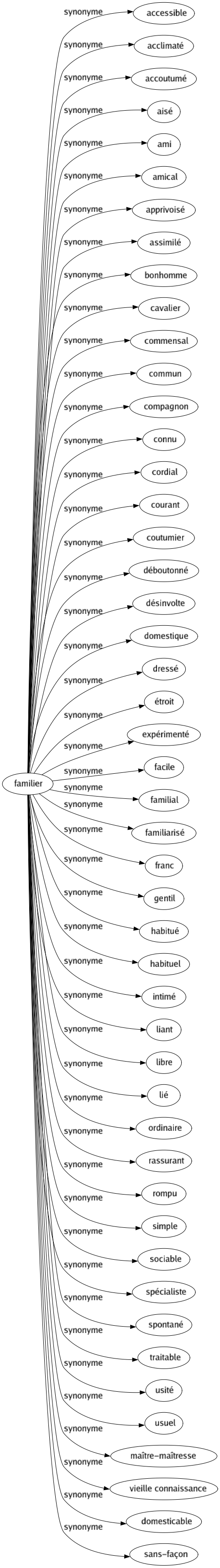 Synonyme de Familier : Accessible Acclimaté Accoutumé Aisé Ami Amical Apprivoisé Assimilé Bonhomme Cavalier Commensal Commun Compagnon Connu Cordial Courant Coutumier Déboutonné Désinvolte Domestique Dressé Étroit Expérimenté Facile Familial Familiarisé Franc Gentil Habitué Habituel Intimé Liant Libre Lié Ordinaire Rassurant Rompu Simple Sociable Spécialiste Spontané Traitable Usité Usuel Maître-maîtresse Vieille connaissance Domesticable Sans-façon 