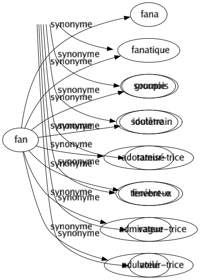 Synonyme de Fan : Fana Fanatique Groupie Idolâtre Adorateur-trice Fervent-e Admirateur-trice Adulateur-trice 