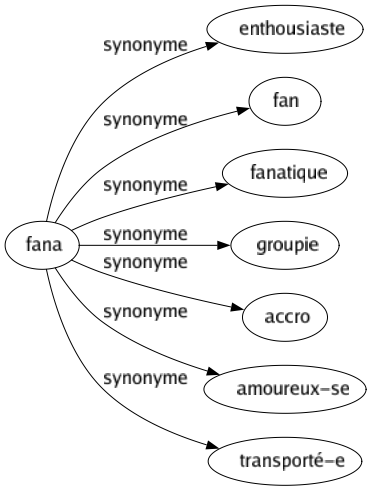 Synonyme de Fana : Enthousiaste Fan Fanatique Groupie Accro Amoureux-se Transporté-e 