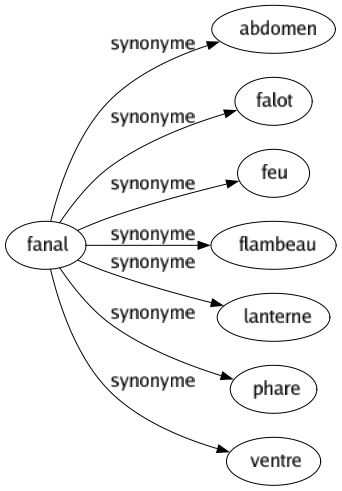 Synonyme de Fanal : Abdomen Falot Feu Flambeau Lanterne Phare Ventre 