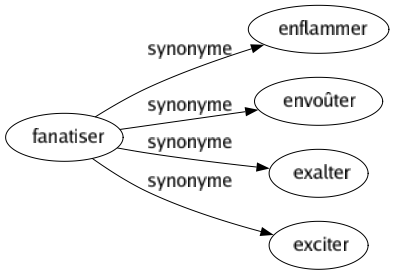 Synonyme de Fanatiser : Enflammer Envoûter Exalter Exciter 