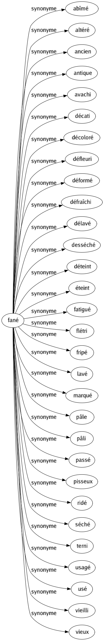 Synonyme de Fané : Abîmé Altéré Ancien Antique Avachi Décati Décoloré Défleuri Déformé Défraîchi Délavé Desséché Déteint Éteint Fatigué Flétri Fripé Lavé Marqué Pâle Pâli Passé Pisseux Ridé Séché Terni Usagé Usé Vieilli Vieux 