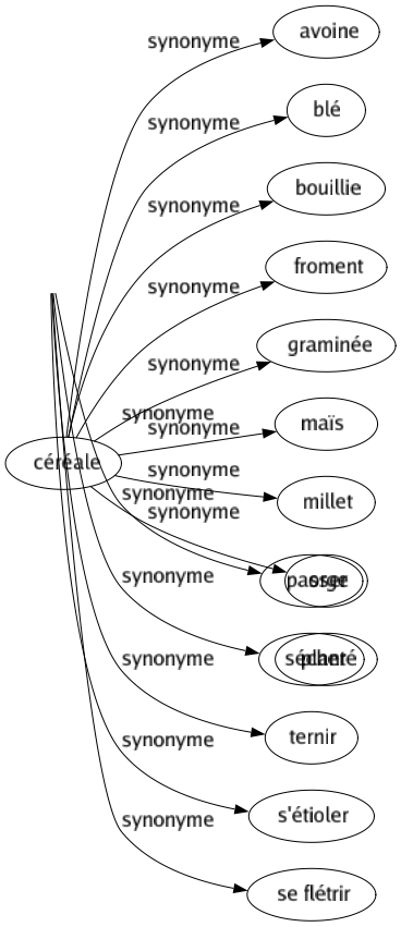 Synonyme de Faner : Décolorer Défleurir Défraîchir Dépérir Dessécher Déteindre Effacer Éteindre Flétrir Friper Gâter Manger Passer Sécher Ternir S'étioler Se flétrir 