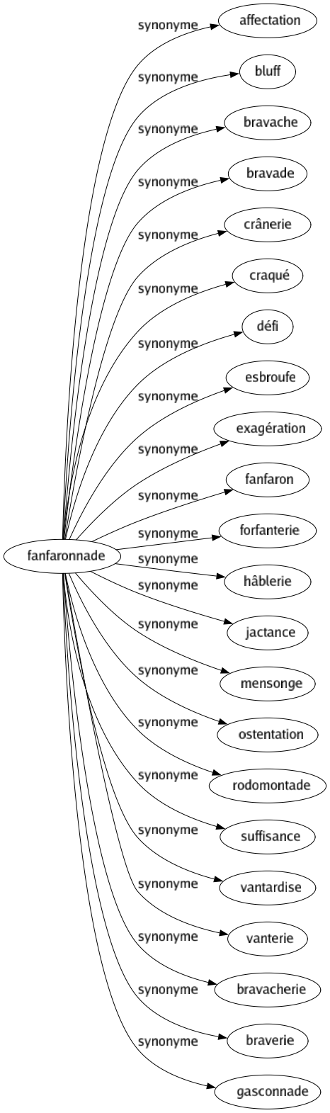 Synonyme de Fanfaronnade : Affectation Bluff Bravache Bravade Crânerie Craqué Défi Esbroufe Exagération Fanfaron Forfanterie Hâblerie Jactance Mensonge Ostentation Rodomontade Suffisance Vantardise Vanterie Bravacherie Braverie Gasconnade 