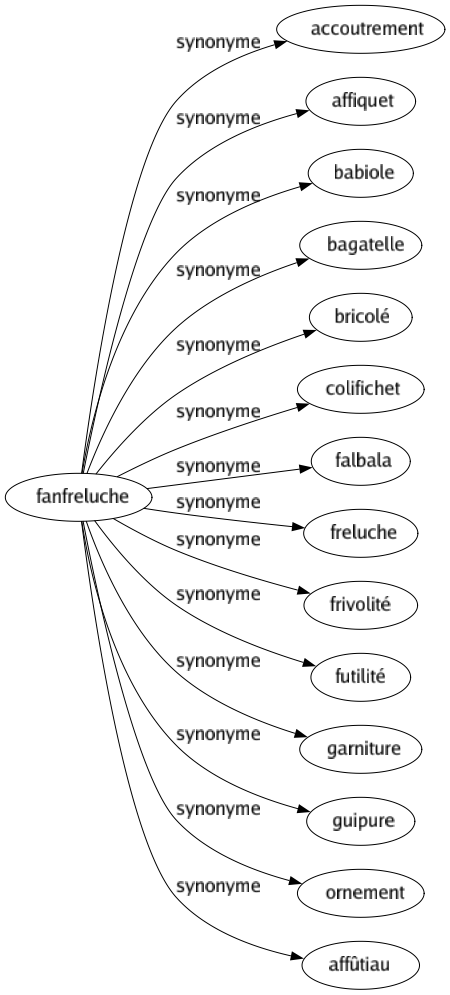 Synonyme de Fanfreluche : Accoutrement Affiquet Babiole Bagatelle Bricolé Colifichet Falbala Freluche Frivolité Futilité Garniture Guipure Ornement Affûtiau 