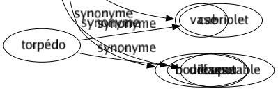Synonyme de Fange : Abjection Bas-fond Bassesse Bauge Boue Bourbe Crotté Débauché Gâchis Gadoue Ignominie Immondice Limon Marais Ordure Turpitude Vase Bouillasse 