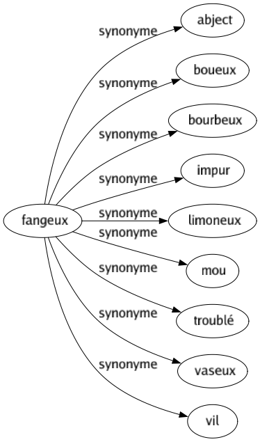 Synonyme de Fangeux : Abject Boueux Bourbeux Impur Limoneux Mou Troublé Vaseux Vil 
