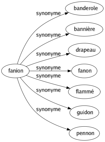 Synonyme de Fanion : Banderole Bannière Drapeau Fanon Flammé Guidon Pennon 