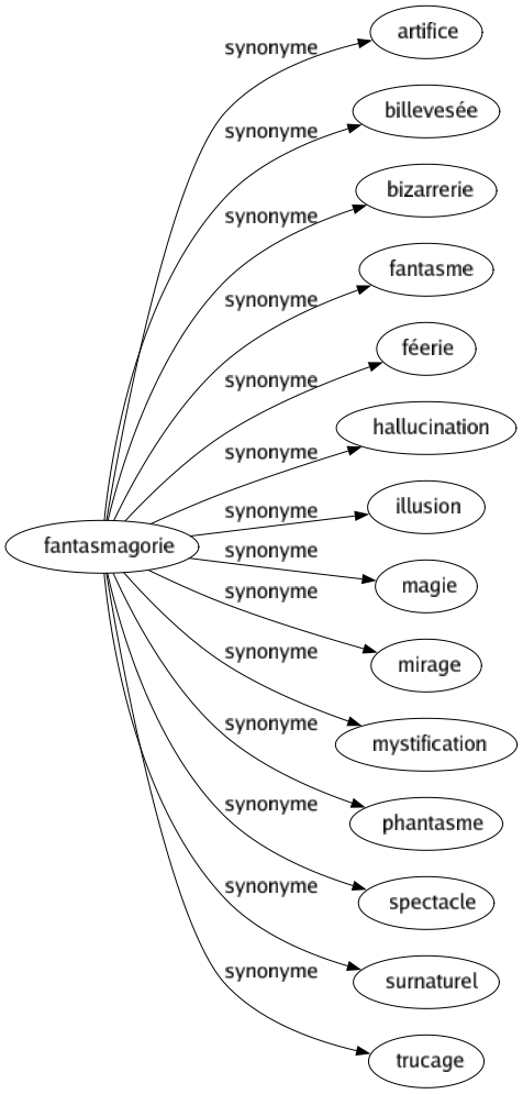 Synonyme de Fantasmagorie : Artifice Billevesée Bizarrerie Fantasme Féerie Hallucination Illusion Magie Mirage Mystification Phantasme Spectacle Surnaturel Trucage 