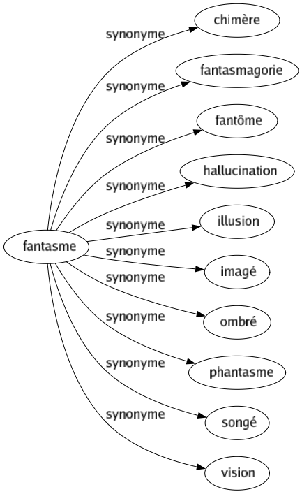 Synonyme de Fantasme : Chimère Fantasmagorie Fantôme Hallucination Illusion Imagé Ombré Phantasme Songé Vision 