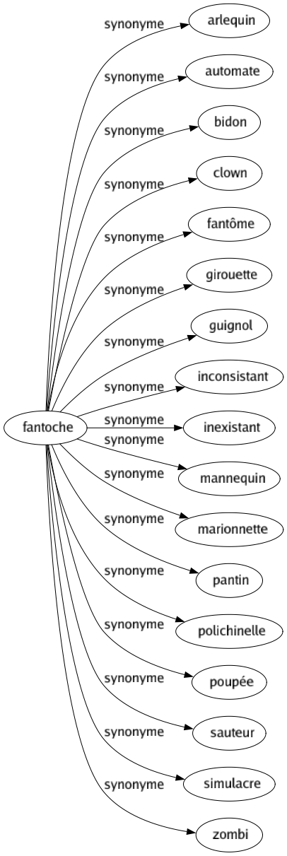 Synonyme de Fantoche : Arlequin Automate Bidon Clown Fantôme Girouette Guignol Inconsistant Inexistant Mannequin Marionnette Pantin Polichinelle Poupée Sauteur Simulacre Zombi 