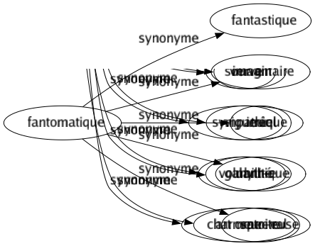 Synonyme de Fantomatique : Fantastique Imaginaire Irréel Mythique Spectral 