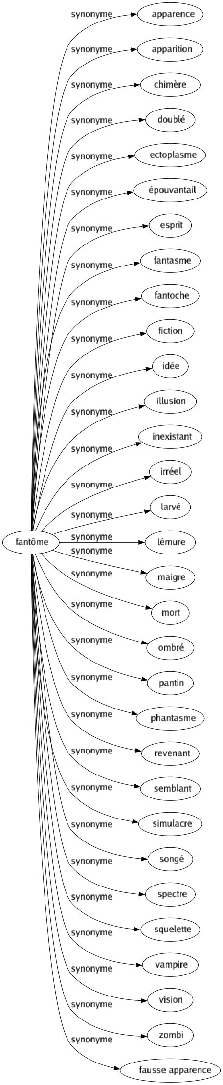 Synonyme de Fantôme : Apparence Apparition Chimère Doublé Ectoplasme Épouvantail Esprit Fantasme Fantoche Fiction Idée Illusion Inexistant Irréel Larvé Lémure Maigre Mort Ombré Pantin Phantasme Revenant Semblant Simulacre Songé Spectre Squelette Vampire Vision Zombi Fausse apparence 