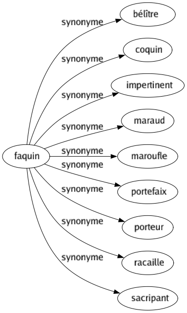 Synonyme de Faquin : Bélître Coquin Impertinent Maraud Maroufle Portefaix Porteur Racaille Sacripant 