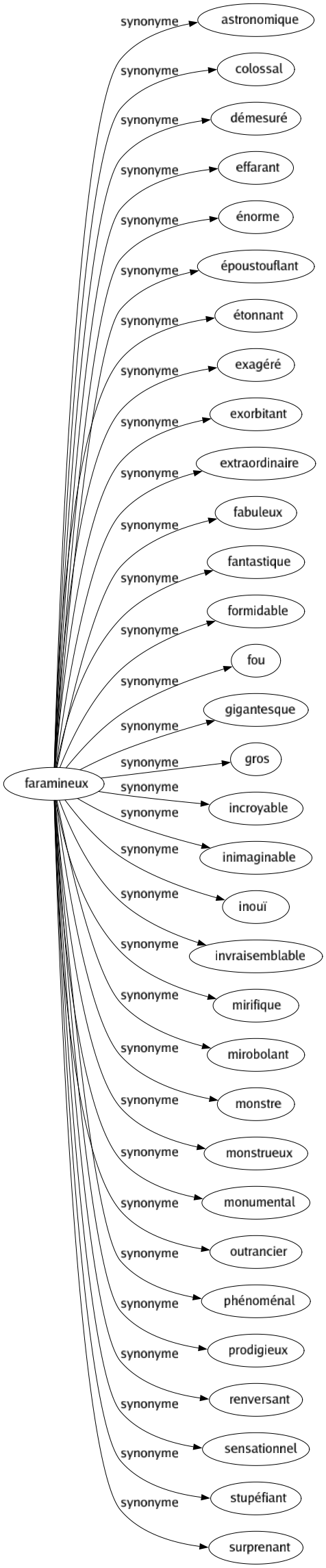 Synonyme de Faramineux : Astronomique Colossal Démesuré Effarant Énorme Époustouflant Étonnant Exagéré Exorbitant Extraordinaire Fabuleux Fantastique Formidable Fou Gigantesque Gros Incroyable Inimaginable Inouï Invraisemblable Mirifique Mirobolant Monstre Monstrueux Monumental Outrancier Phénoménal Prodigieux Renversant Sensationnel Stupéfiant Surprenant 
