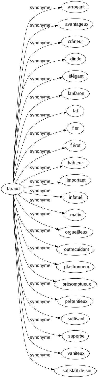 Synonyme de Faraud : Arrogant Avantageux Crâneur Dinde Élégant Fanfaron Fat Fier Fiérot Hâbleur Important Infatué Malin Orgueilleux Outrecuidant Plastronneur Présomptueux Prétentieux Suffisant Superbe Vaniteux Satisfait de soi 