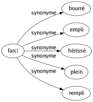 Synonyme de Farci : Bourré Empli Hérissé Plein Rempli 