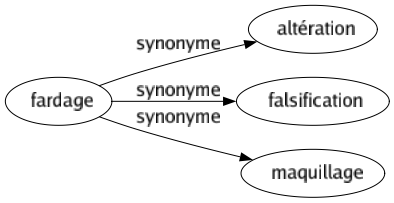 Synonyme de Fardage : Altération Falsification Maquillage 