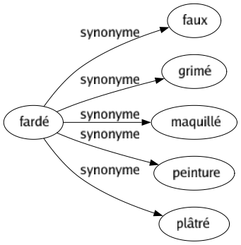 Synonyme de Fardé : Faux Grimé Maquillé Peinture Plâtré 