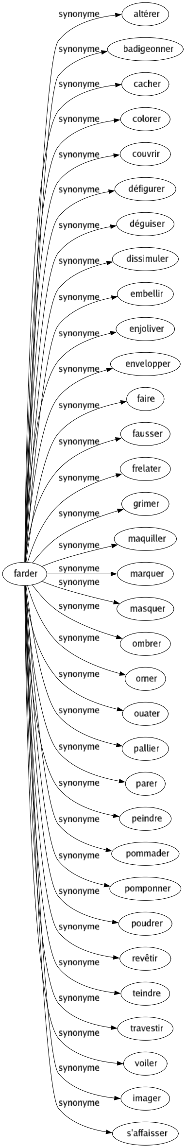 Synonyme de Farder : Altérer Badigeonner Cacher Colorer Couvrir Défigurer Déguiser Dissimuler Embellir Enjoliver Envelopper Faire Fausser Frelater Grimer Maquiller Marquer Masquer Ombrer Orner Ouater Pallier Parer Peindre Pommader Pomponner Poudrer Revêtir Teindre Travestir Voiler Imager S'affaisser 