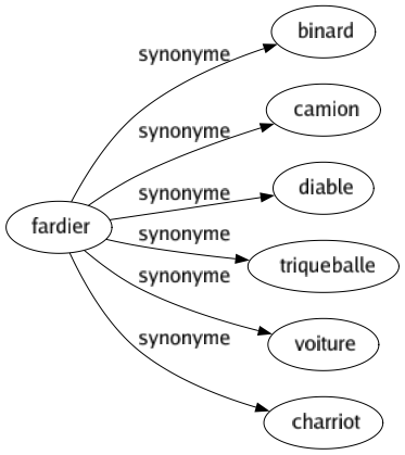 Synonyme de Fardier : Binard Camion Diable Triqueballe Voiture Charriot 