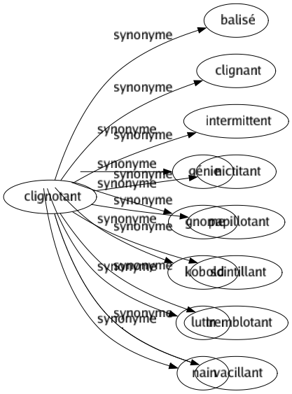 Synonyme de Farfadet : Djinn Elfe Esprit Follet Génie Gnome Kobold Lutin Nain 