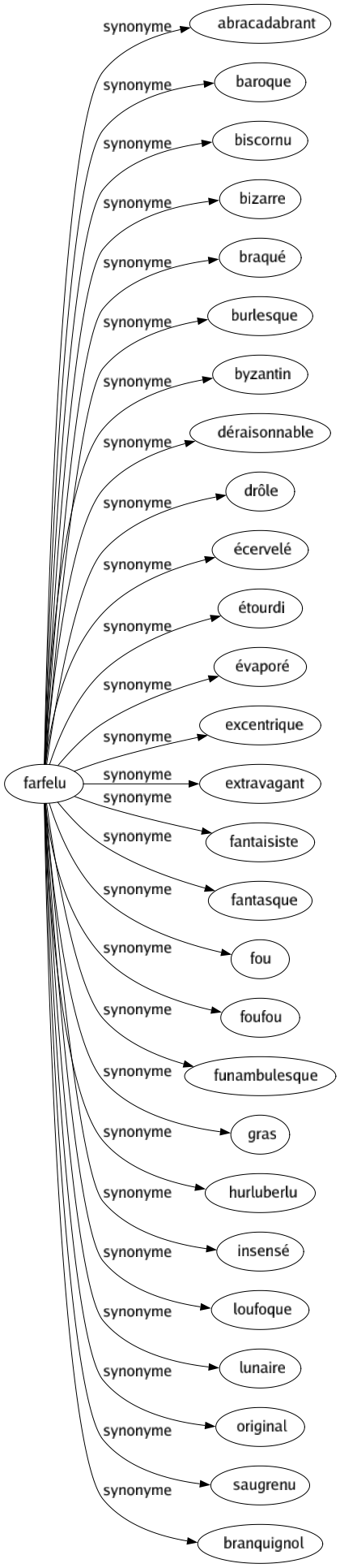 Synonyme de Farfelu : Abracadabrant Baroque Biscornu Bizarre Braqué Burlesque Byzantin Déraisonnable Drôle Écervelé Étourdi Évaporé Excentrique Extravagant Fantaisiste Fantasque Fou Foufou Funambulesque Gras Hurluberlu Insensé Loufoque Lunaire Original Saugrenu Branquignol 
