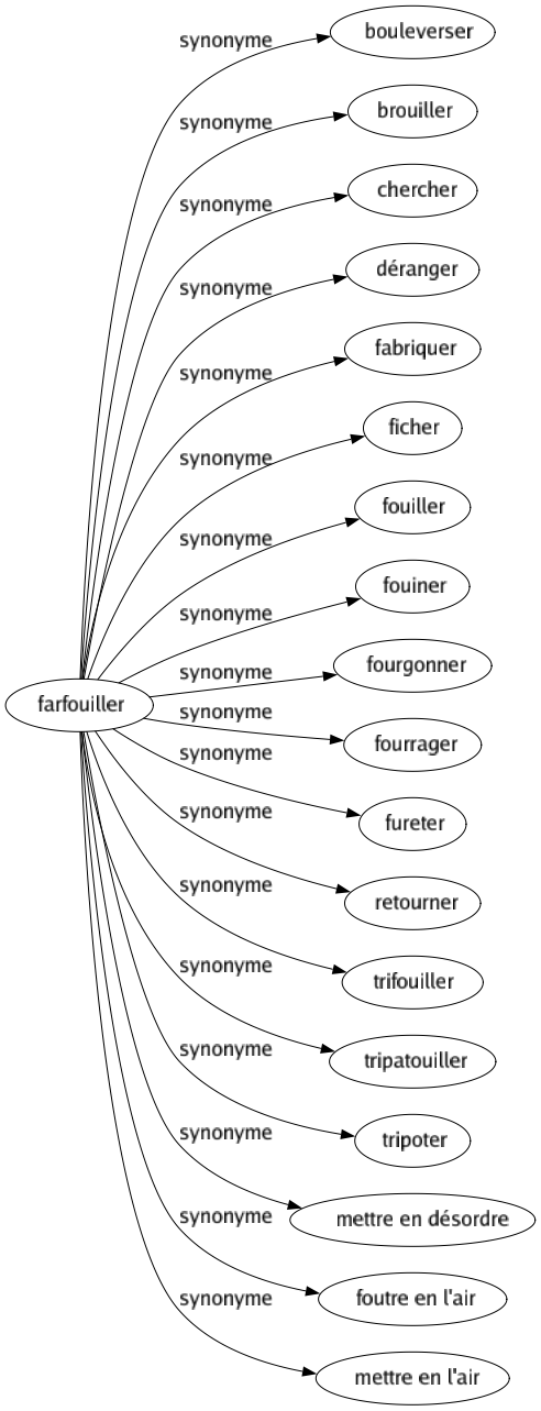 Synonyme de Farfouiller : Bouleverser Brouiller Chercher Déranger Fabriquer Ficher Fouiller Fouiner Fourgonner Fourrager Fureter Retourner Trifouiller Tripatouiller Tripoter Mettre en désordre Foutre en l'air Mettre en l'air 