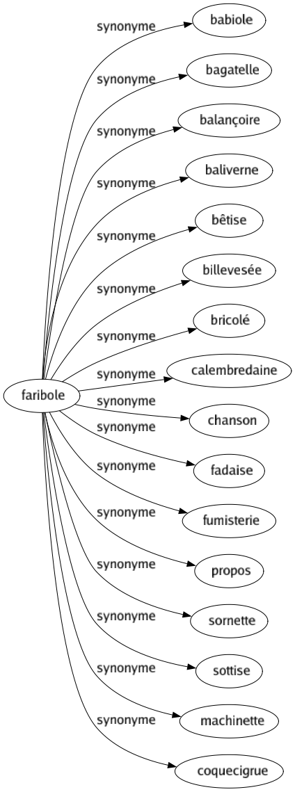 Synonyme de Faribole : Babiole Bagatelle Balançoire Baliverne Bêtise Billevesée Bricolé Calembredaine Chanson Fadaise Fumisterie Propos Sornette Sottise Machinette Coquecigrue 