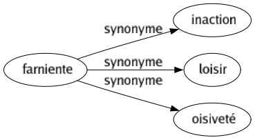 Synonyme de Farniente : Inaction Loisir Oisiveté 