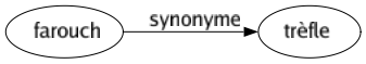 Synonyme de Farouch : Trèfle 