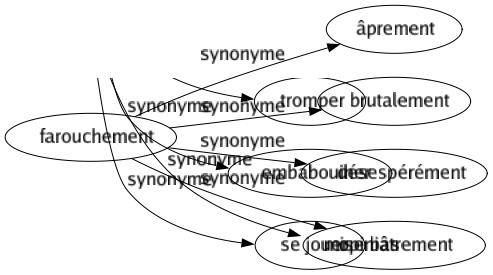 Synonyme de Farouchement : Âprement Brutalement Désespérément Opiniâtrement 