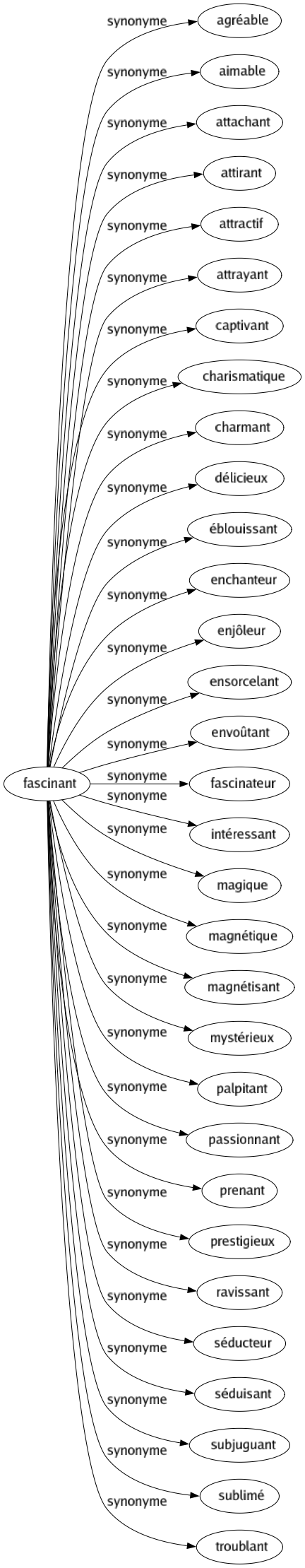 Synonyme de Fascinant : Agréable Aimable Attachant Attirant Attractif Attrayant Captivant Charismatique Charmant Délicieux Éblouissant Enchanteur Enjôleur Ensorcelant Envoûtant Fascinateur Intéressant Magique Magnétique Magnétisant Mystérieux Palpitant Passionnant Prenant Prestigieux Ravissant Séducteur Séduisant Subjuguant Sublimé Troublant 