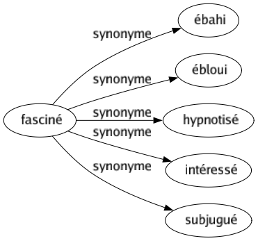Synonyme de Fasciné : Ébahi Ébloui Hypnotisé Intéressé Subjugué 