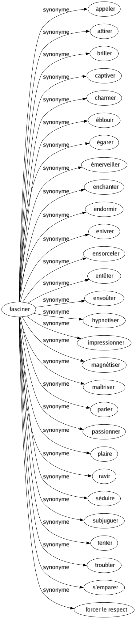 Synonyme de Fasciner : Appeler Attirer Briller Captiver Charmer Éblouir Égarer Émerveiller Enchanter Endormir Enivrer Ensorceler Entêter Envoûter Hypnotiser Impressionner Magnétiser Maîtriser Parler Passionner Plaire Ravir Séduire Subjuguer Tenter Troubler S'emparer Forcer le respect 
