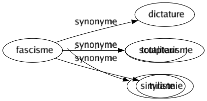 Synonyme de Fascisme : Dictature Totalitarisme Tyrannie 