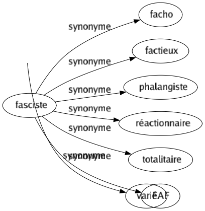 Synonyme de Fasciste : Facho Factieux Phalangiste Réactionnaire Totalitaire Faf 