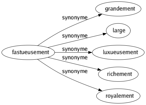 Synonyme de Fastueusement : Grandement Large Luxueusement Richement Royalement 