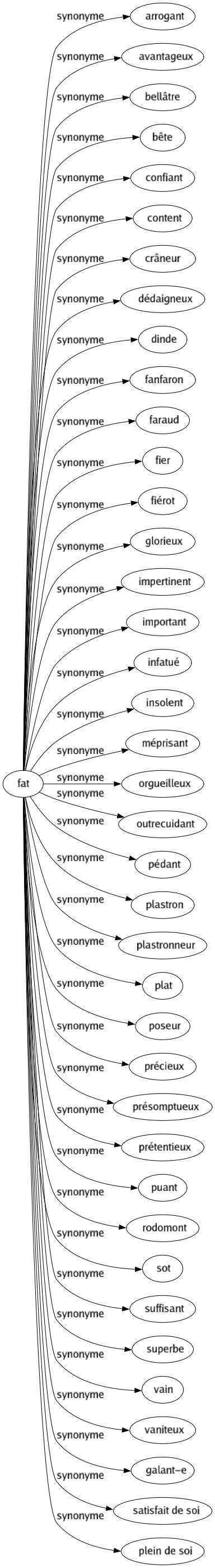 Synonyme de Fat : Arrogant Avantageux Bellâtre Bête Confiant Content Crâneur Dédaigneux Dinde Fanfaron Faraud Fier Fiérot Glorieux Impertinent Important Infatué Insolent Méprisant Orgueilleux Outrecuidant Pédant Plastron Plastronneur Plat Poseur Précieux Présomptueux Prétentieux Puant Rodomont Sot Suffisant Superbe Vain Vaniteux Galant-e Satisfait de soi Plein de soi 