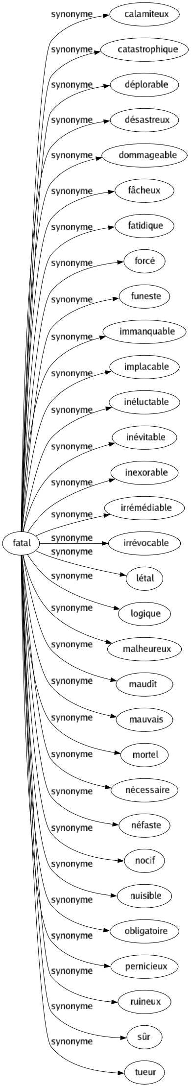 Synonyme de Fatal : Calamiteux Catastrophique Déplorable Désastreux Dommageable Fâcheux Fatidique Forcé Funeste Immanquable Implacable Inéluctable Inévitable Inexorable Irrémédiable Irrévocable Létal Logique Malheureux Maudît Mauvais Mortel Nécessaire Néfaste Nocif Nuisible Obligatoire Pernicieux Ruineux Sûr Tueur 